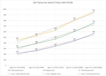 The image is a representation of DLP data values from the 2016 July-December American College of Radiology's DIR Sample Report (page 18, column 2). Each of three lines illustrates the 25-quartile, median and 75-quartile for DLP values from 98,210 facilities across the nation. While the initiative lacks national benchmarks and DRLs for pediatric head CTs, this is our current best estimate for optimal dose-to-image performance. The lesson learned is that doses of radiation required for viable images follow relatively linear progressions as patients' age or size increase.